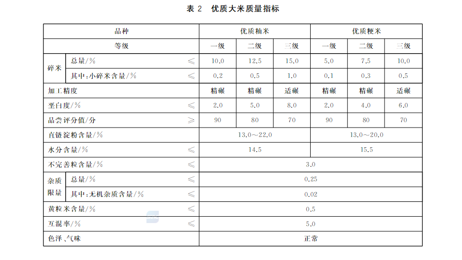 優(yōu)質(zhì)大米質(zhì)量指標(biāo).png 優(yōu)質(zhì)大米質(zhì)量指標(biāo).png